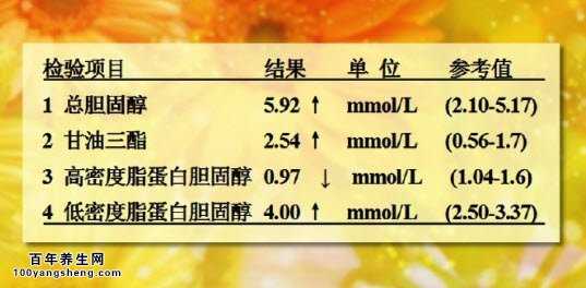 20151114养生堂视频和笔记李建军高血脂降脂药血脂化验单